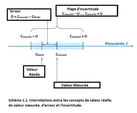 MOOC Estimation des incertitudes de mesure en analyse chimique: Le ...