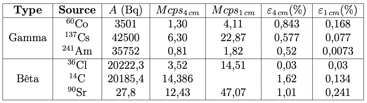 activité, Moyenne cps, efficacité intrinsèque 