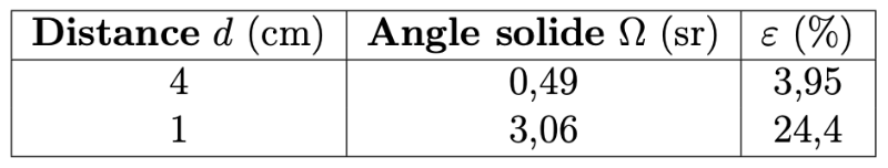 mesure efficacité géométrique après correction
