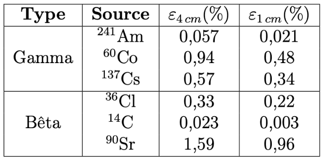 Mesure efficacité intrinsèque après correction