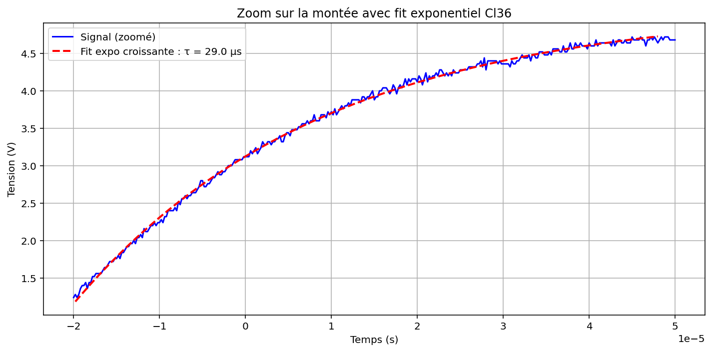 ajustement pour le Cl36