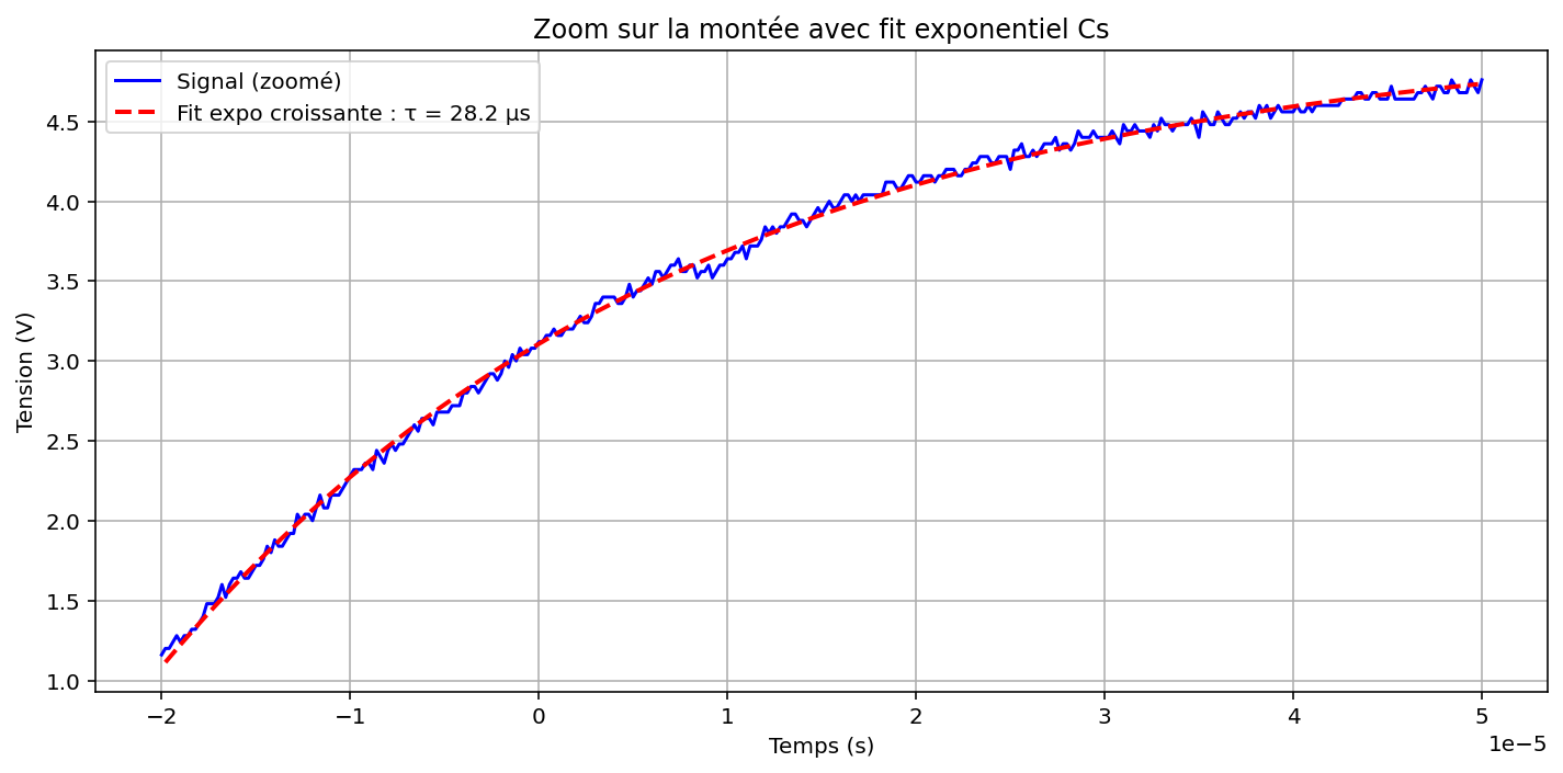 Ajustement pour le Cs137