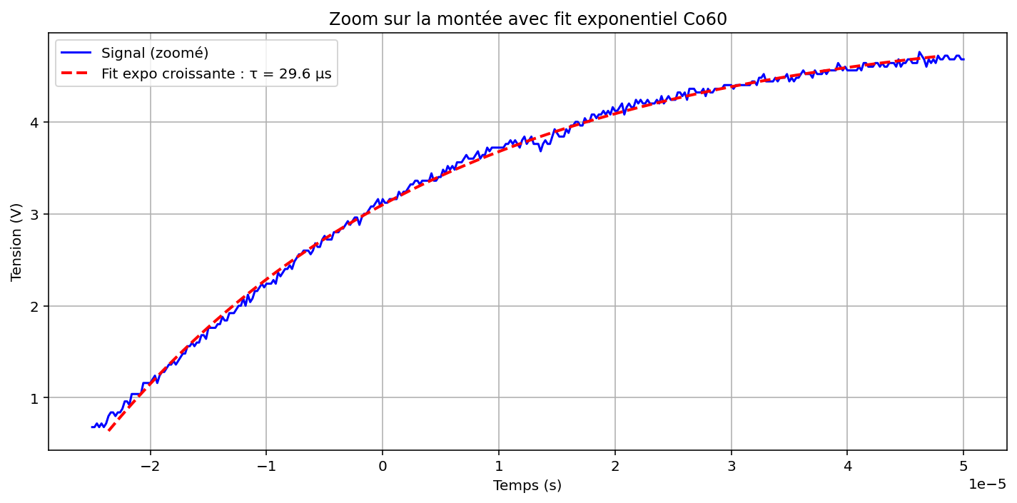 Ajustement pour le Co60