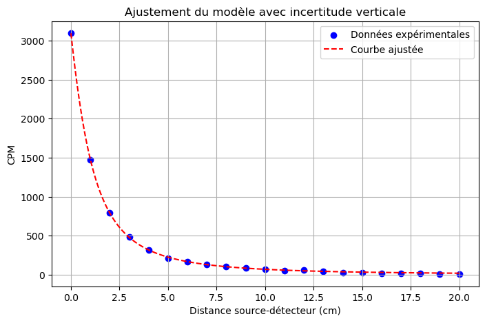 CPM en fonction de la distance en cm