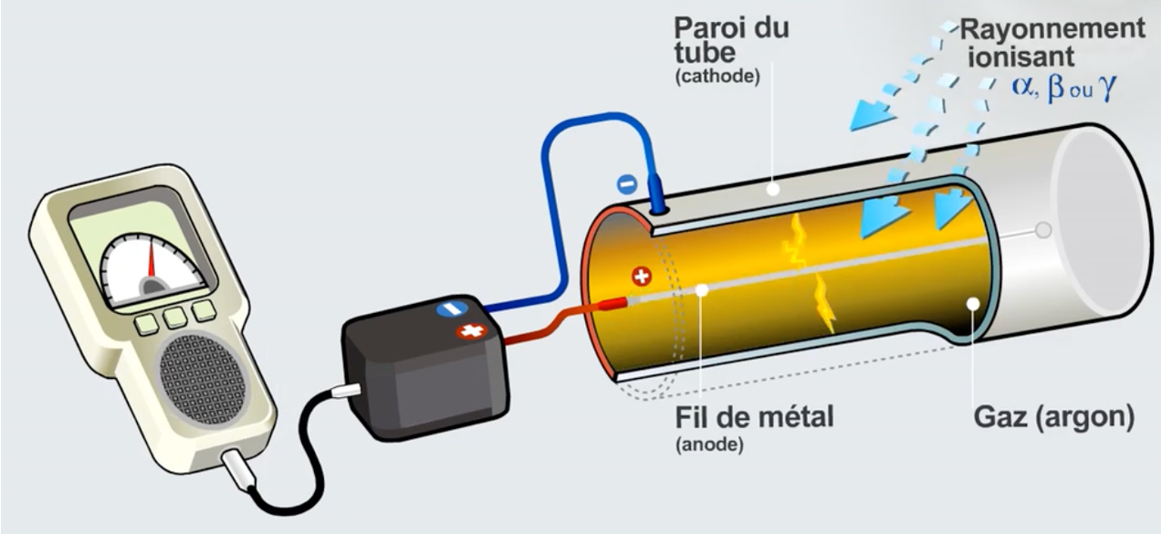 Fonctionnement compteur Geiger