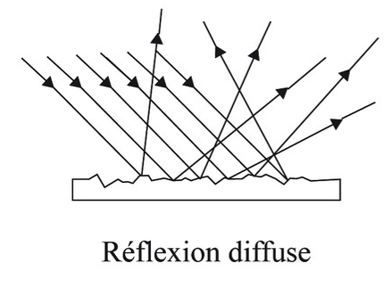 Schéma de la Reflexion diffuse