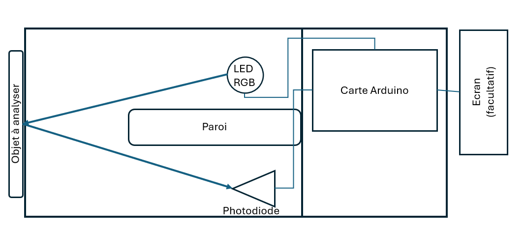 Montage expérimental d'une boite avec à l'intérieur une carte Arduino, une paroi, une photodiode et une LED RGB